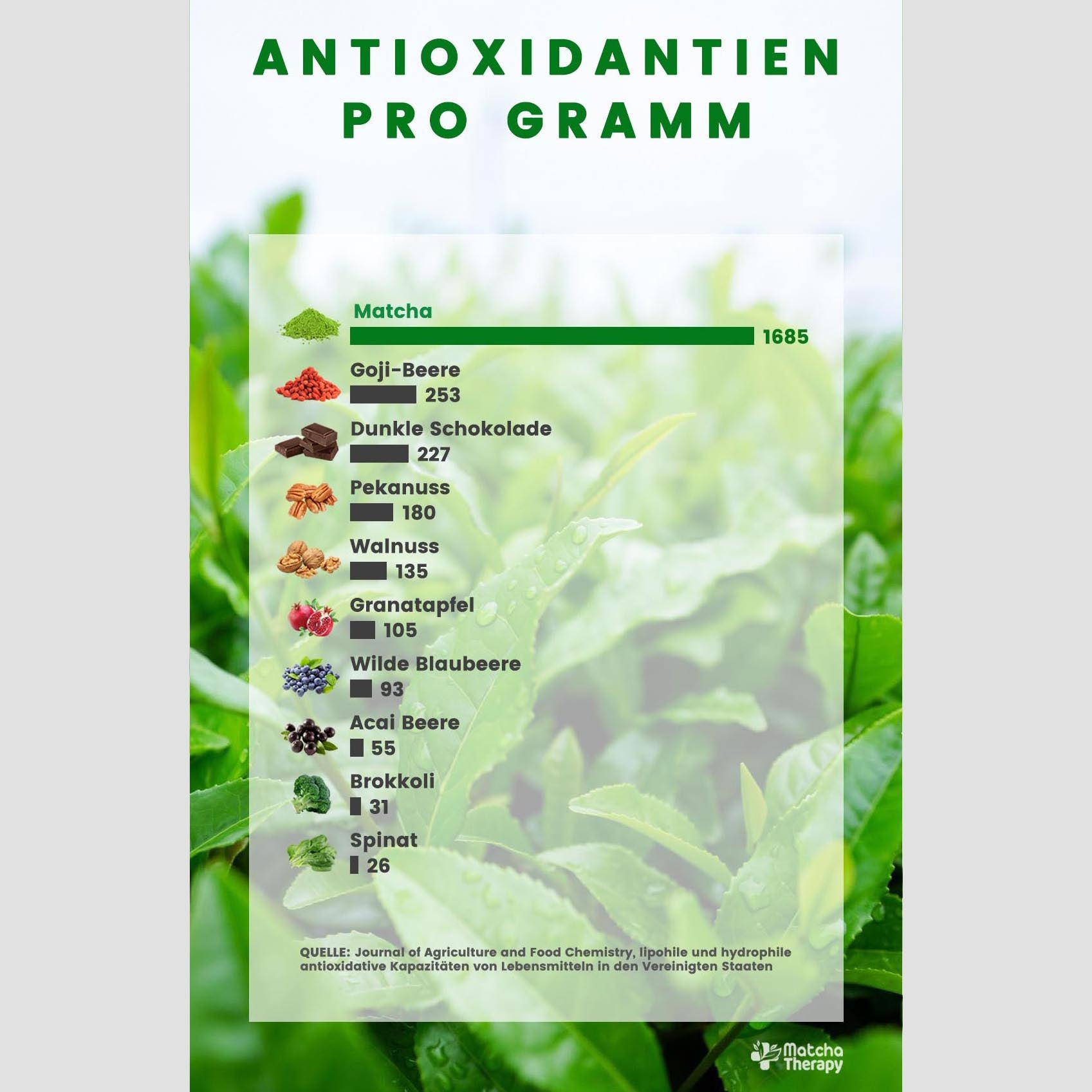 Matcha Antioxidantien